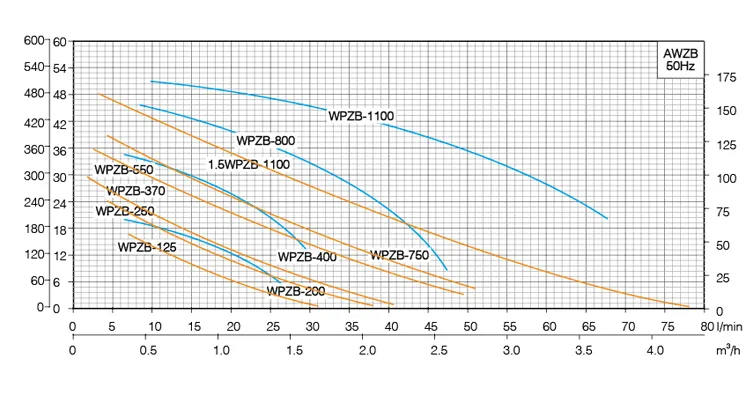 Самовсасывающий насос WAZB-2