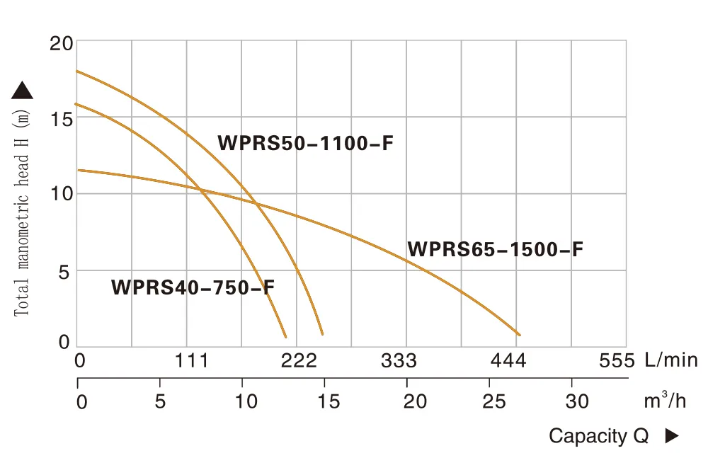 Циркуляционный насос WPRS-F-7